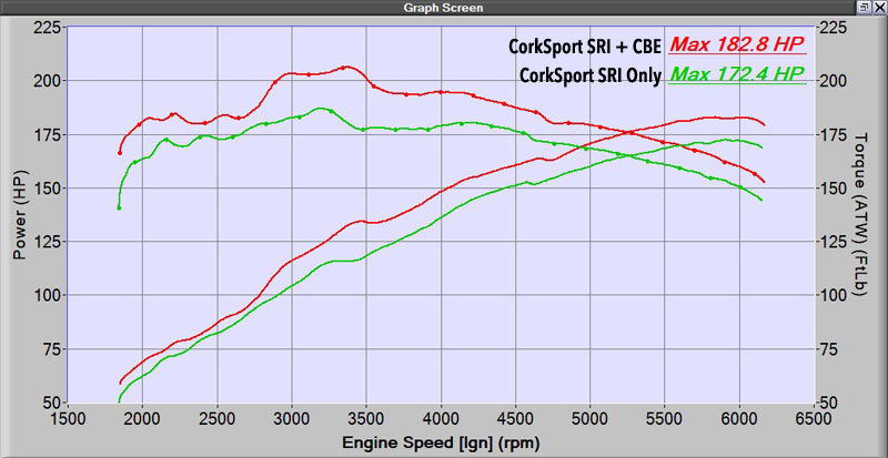 Dyno for Mazda 3 Cat Back Exhaust netting wHP